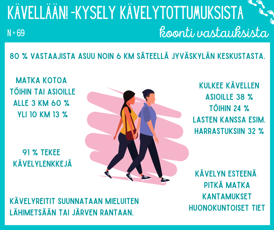Infograafi: Kävellään! -kysely kävelytottumuksista. Koonti vastauksista.