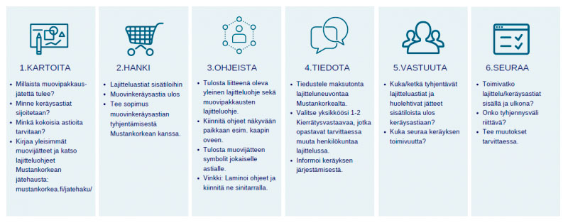 Muovipakkauksen lajittelu terveydenhuollossa -kokeilu